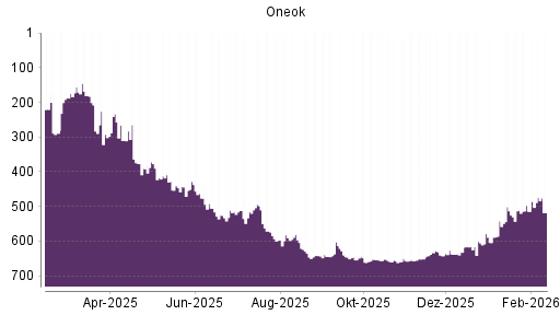 BOTSI®-Advisor Hochstufung ONEOK von Rang 514 auf ...