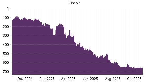 BOTSI®-Advisor Abstufung ONEOK von Rang 652 auf ...