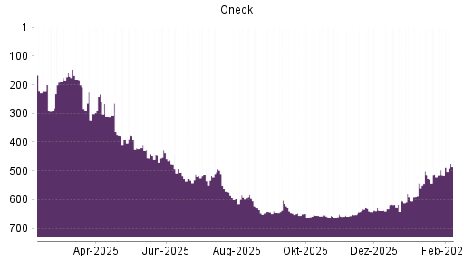 BOTSI®-Advisor Abstufung ONEOK von Rang 633 auf ...