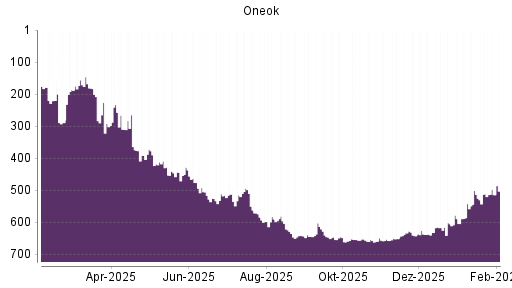 BOTSI®-Advisor Abstufung ONEOK von Rang 511 auf ...