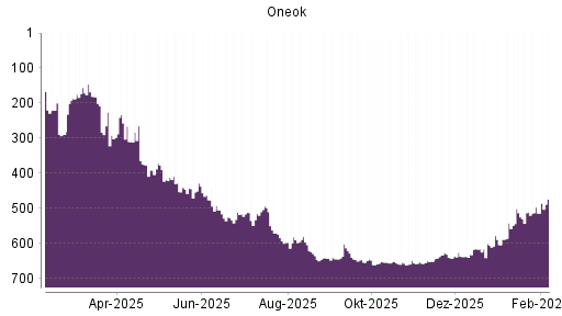 BOTSI®-Advisor Hochstufung ONEOK von Rang 661 auf ...