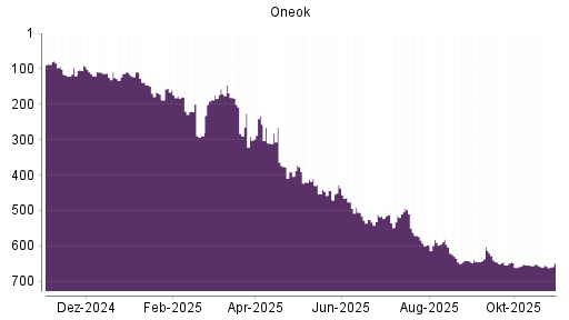BOTSI®-Advisor Abstufung ONEOK von Rang 156 auf ...