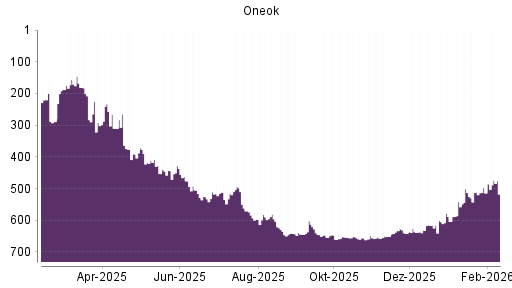 BOTSI®-Advisor Hochstufung ONEOK von Rang 637 auf ...