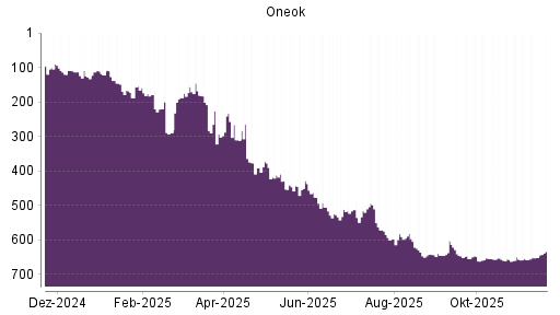 BOTSI®-Advisor Abstufung ONEOK von Rang 602 auf ...