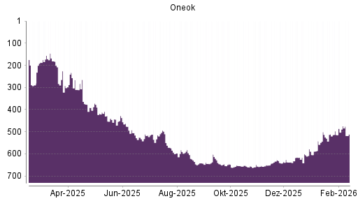 BOTSI®-Advisor Abstufung ONEOK von Rang 474 auf ...