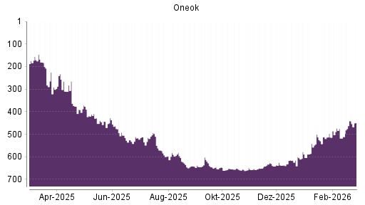 BOTSI®-Advisor Abstufung ONEOK von Rang 441 auf ...
