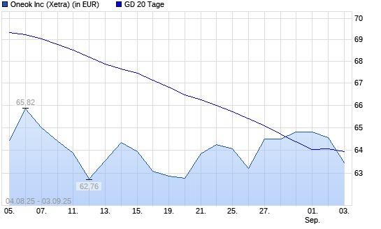 ONEOK-Aktie unter 20-Tage-Linie