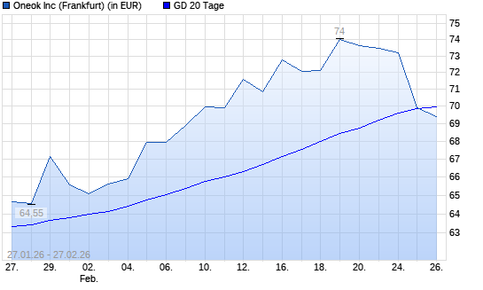 ONEOK-Aktie unter 20-Tage-Linie