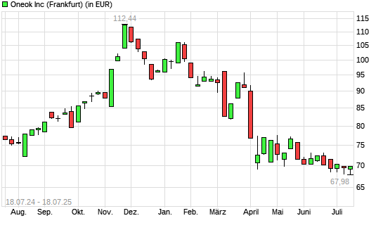 ONEOK-Aktie mit neuem 12-Monats-Tief