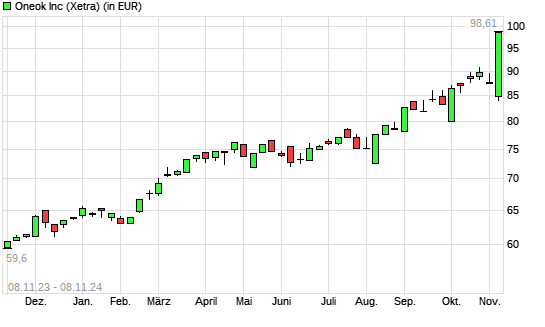 ONEOK-Aktie mit neuem All-Time-High