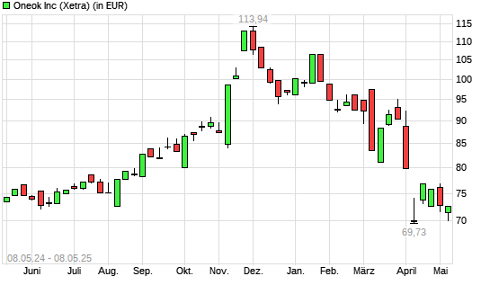 ONEOK-Aktie mit neuem 12-Monats-Tief