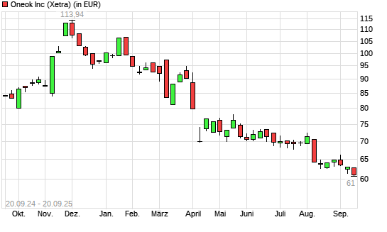 ONEOK-Aktie mit neuem 12-Monats-Tief