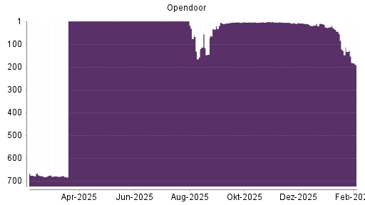 BOTSI®-Advisor Hochstufung Opendoor Technologies von Rang 17 auf ...