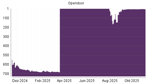 BOTSI®-Advisor Abstufung Opendoor Technologies von Rang 674 auf ...