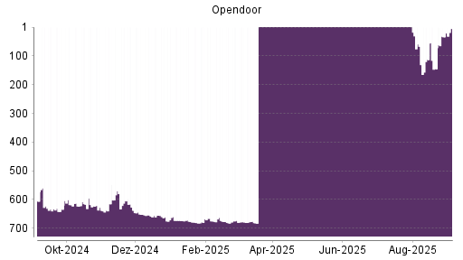 BOTSI®-Advisor Hochstufung Opendoor Technologies von Rang 679 auf ...