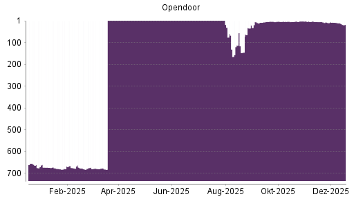 BOTSI®-Advisor Hochstufung Opendoor Technologies von Rang 9 auf ...