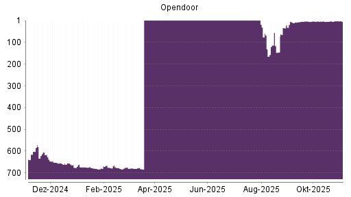 BOTSI®-Advisor Abstufung Opendoor Technologies von Rang 676 auf ...