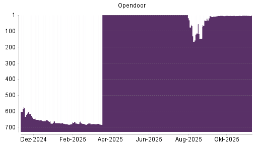 BOTSI®-Advisor Abstufung Opendoor Technologies von Rang 623 auf ...