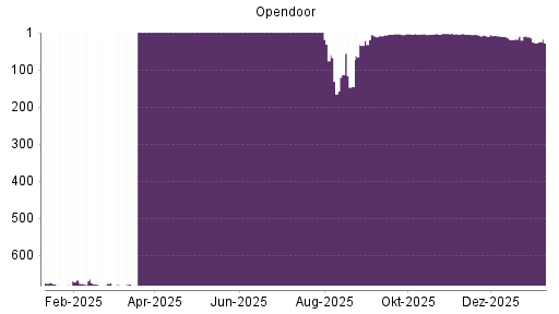 BOTSI®-Advisor Abstufung Opendoor Technologies von Rang 8 auf ...