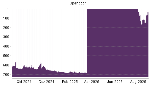BOTSI®-Advisor Hochstufung Opendoor Technologies von Rang 679 auf ...
