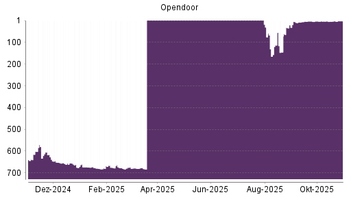BOTSI®-Advisor Abstufung Opendoor Technologies von Rang 673 auf ...