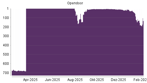 BOTSI®-Advisor Abstufung Opendoor Technologies von Rang 27 auf ...