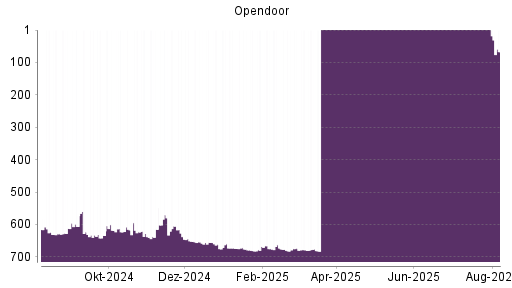 BOTSI®-Advisor Abstufung Opendoor Technologies von Rang 655 auf ...