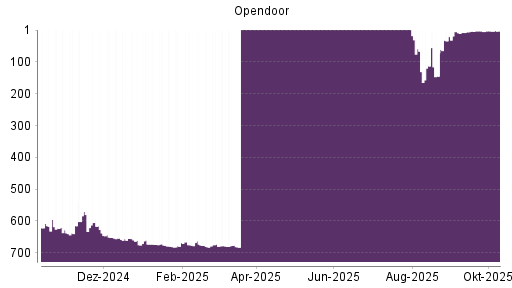 BOTSI®-Advisor Abstufung Opendoor Technologies von Rang 668 auf ...