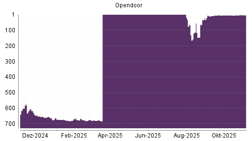 BOTSI®-Advisor Abstufung Opendoor Technologies von Rang 652 auf ...