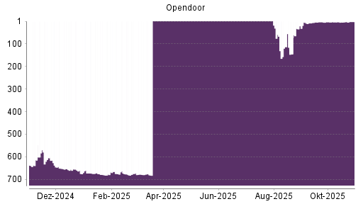 BOTSI®-Advisor Abstufung Opendoor Technologies von Rang 3 auf ...
