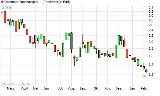 Opendoor Technologies-Aktie mit neuem 12-Monats-Tief