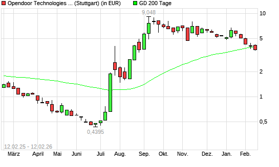 Opendoor Technologies-Aktie &uuml;ber 200-Tage-Linie