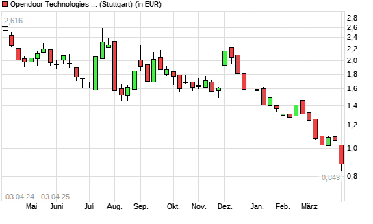 Opendoor Technologies-Aktie mit neuem 12-Monats-Tief