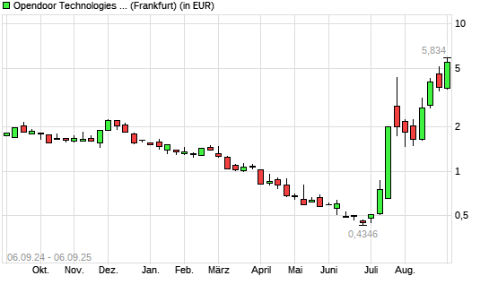 Opendoor Technologies-Aktie mit neuem 3-Jahres-Hoch