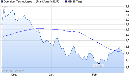 Opendoor Technologies-Aktie unter 38-Tage-Linie