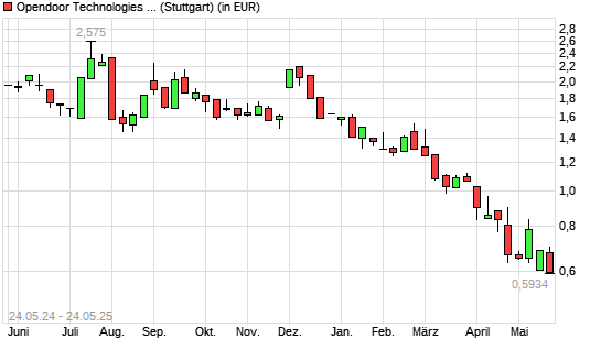 Opendoor Technologies-Aktie mit neuem All-Time-Low