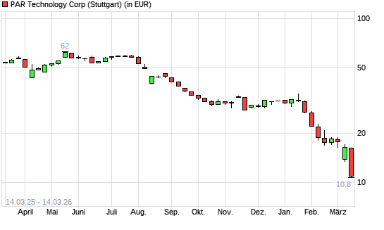 PAR Technology Corporation Common Stock-Aktie mit neuem 5-Jahres-Tief