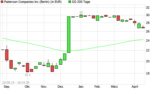 Patterson Companies-Aktie unter 200-Tage-Linie