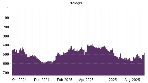 BOTSI®-Advisor Abstufung Prologis von Rang 528 auf ...