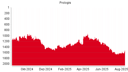 BOTSI®-Advisor Hochstufung Prologis von Rang 1105 auf Rang 1101