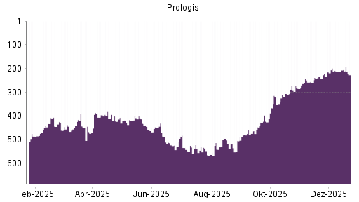 BOTSI®-Advisor Abstufung Prologis von Rang 450 auf ...