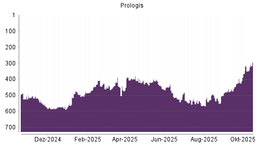 BOTSI®-Advisor Hochstufung Prologis von Rang 348 auf ...