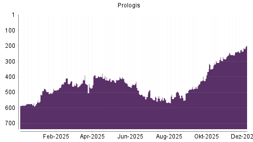 BOTSI®-Advisor Hochstufung Prologis von Rang 486 auf ...