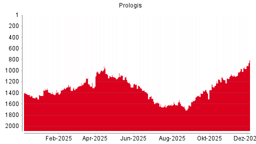 BOTSI®-Advisor Abstufung Prologis von Rang 924 auf Rang 936