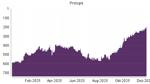 BOTSI®-Advisor Hochstufung Prologis von Rang 421 auf ...