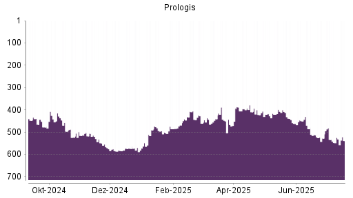 BOTSI®-Advisor Abstufung Prologis von Rang 514 auf ...