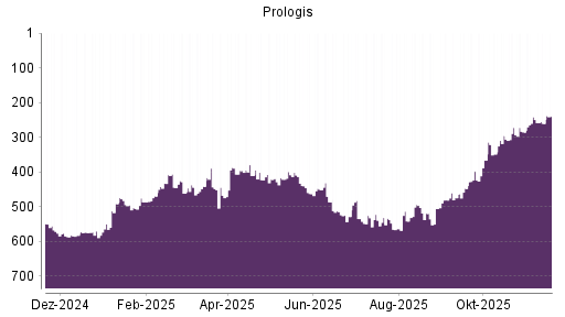 BOTSI®-Advisor Hochstufung Prologis von Rang 480 auf ...