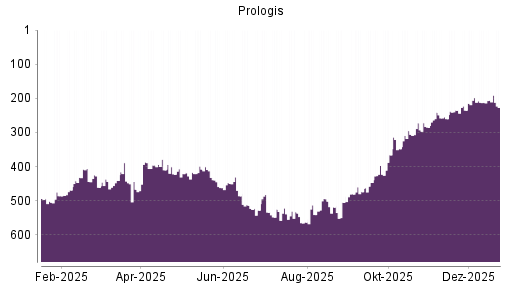 BOTSI®-Advisor Hochstufung Prologis von Rang 467 auf ...