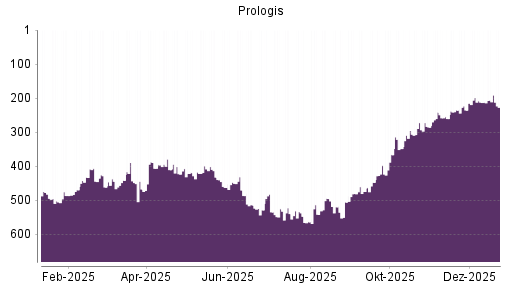 BOTSI®-Advisor Hochstufung Prologis von Rang 586 auf ...