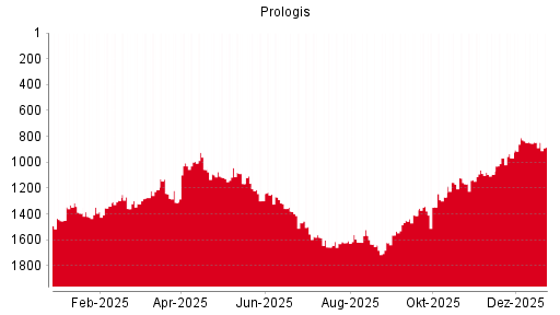 BOTSI®-Advisor Abstufung Prologis von Rang 1136 auf Rang 1146